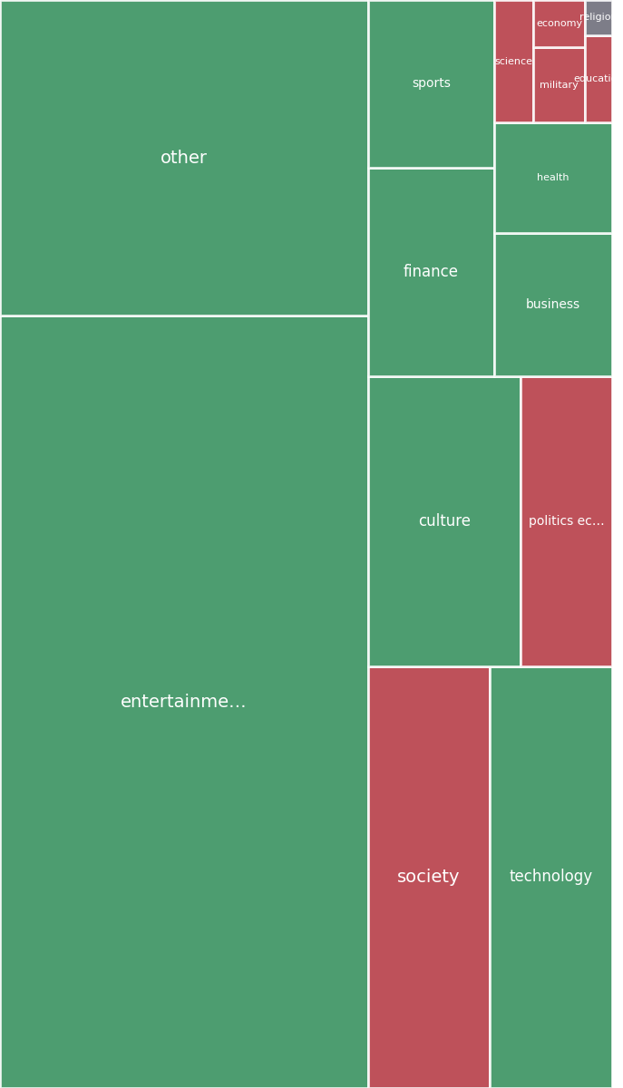 Global & Tech Topic Treemap for 2026-09-03 16:30 UTC