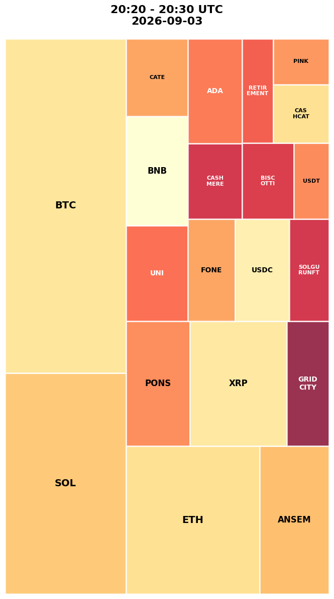 Cryptocurrency Social Heatmap and Treemap for 2026-09-03 20:20 UTC