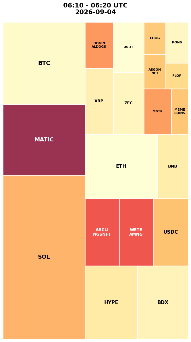 Cryptocurrency Social Heatmap and Treemap for 2026-09-04 06:10 UTC