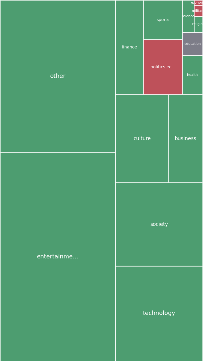 Global & Tech Topic Treemap for 2026-09-04 04:40 UTC
