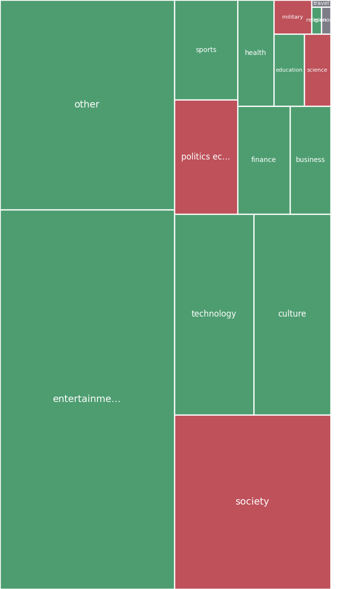 Global & Tech Topic Treemap for 2026-09-05 09:00 UTC