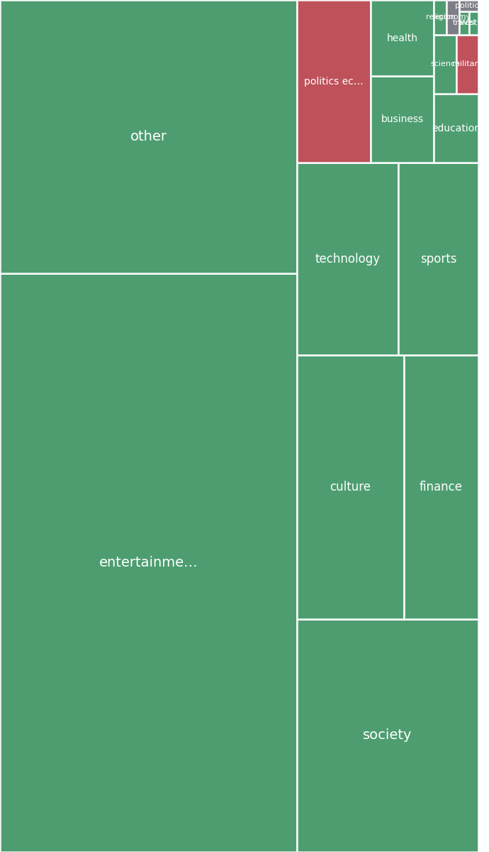 Global & Tech Topic Treemap for 2026-09-05 00:40 UTC