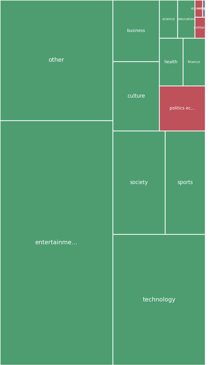 Global & Tech Topic Treemap for 2026-09-05 16:00 UTC