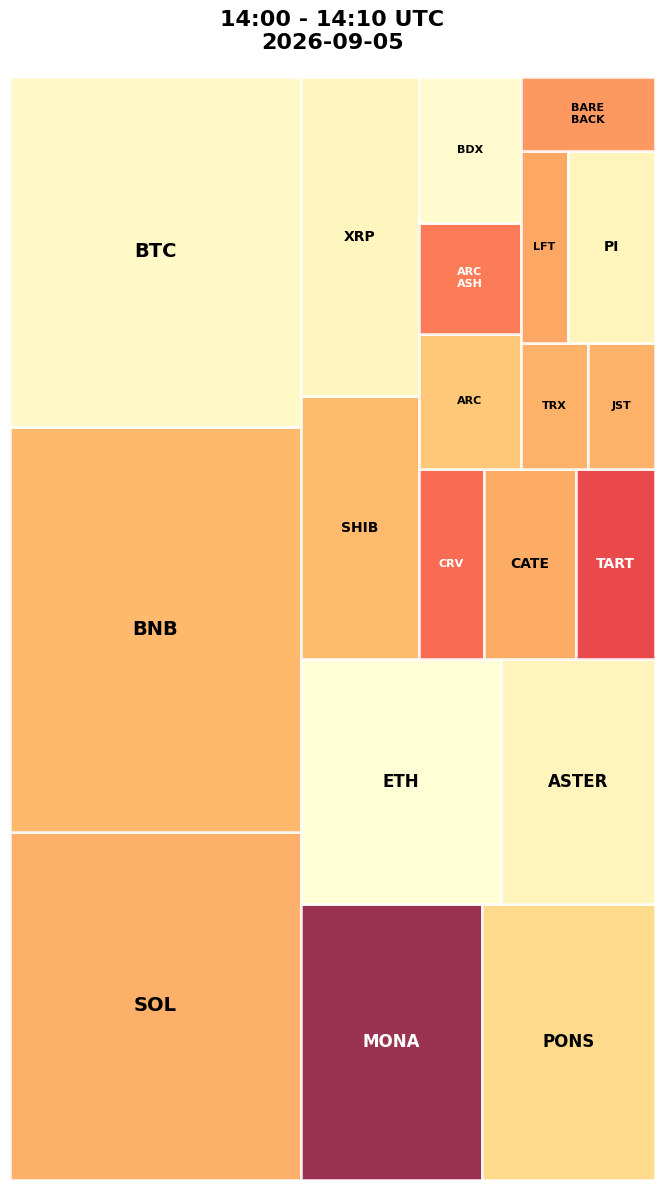 Cryptocurrency Social Heatmap and Treemap for 2026-09-05 14:00 UTC