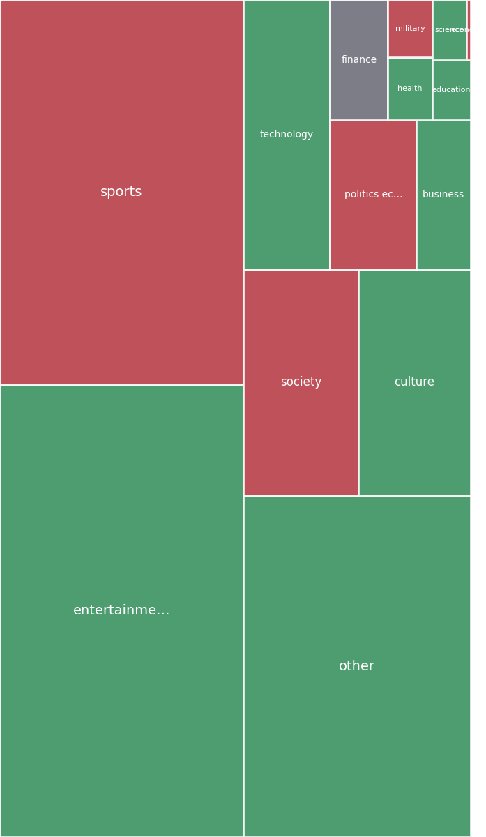 Global & Tech Topic Treemap for 2026-09-05 19:30 UTC