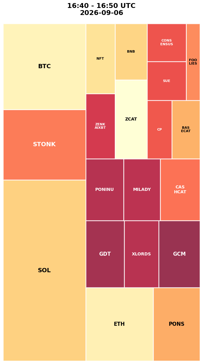 Cryptocurrency Social Heatmap and Treemap for 2026-09-06 16:40 UTC