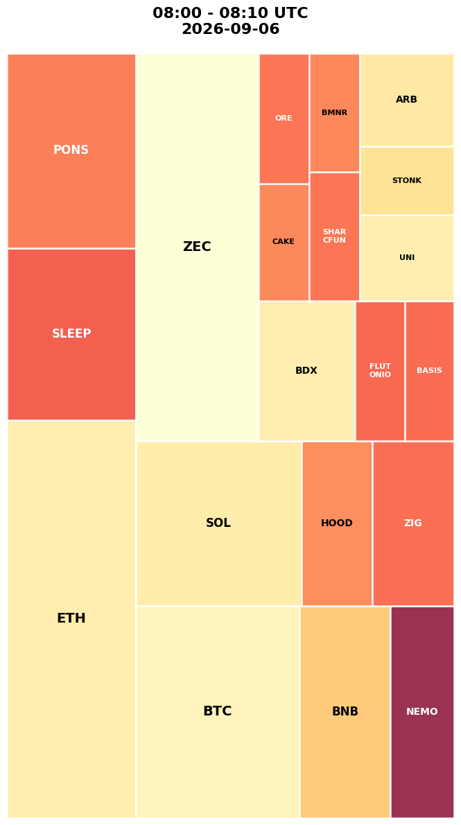 Cryptocurrency Social Heatmap and Treemap for 2026-09-06 08:00 UTC