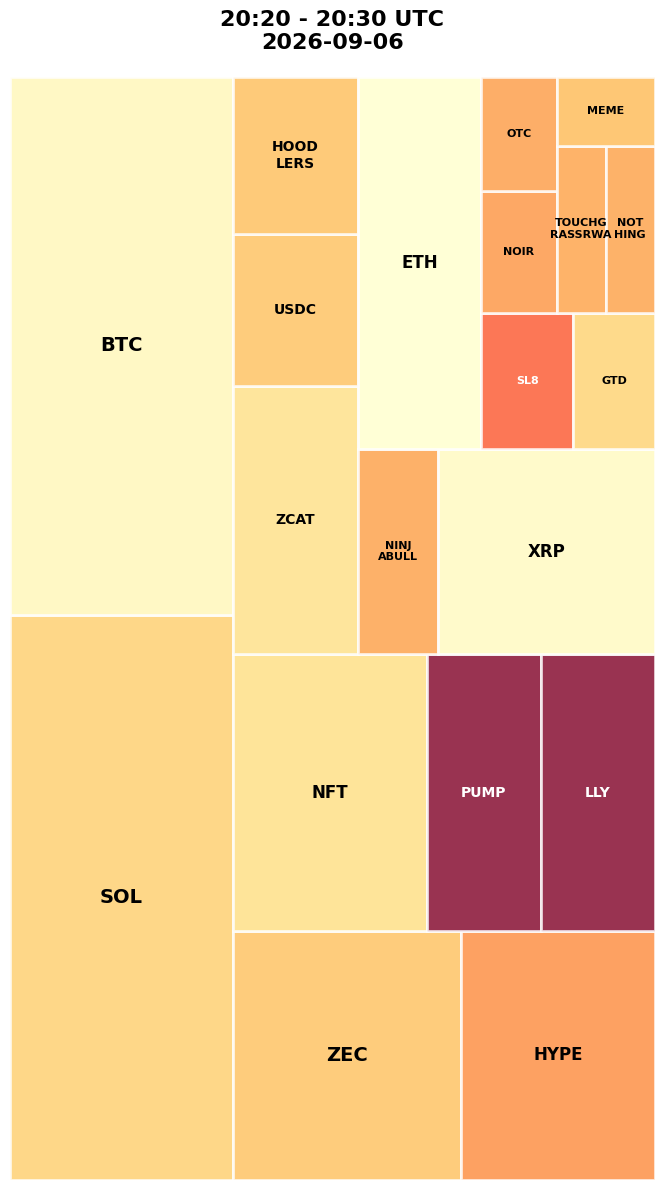 Cryptocurrency Social Heatmap and Treemap for 2026-09-06 20:20 UTC