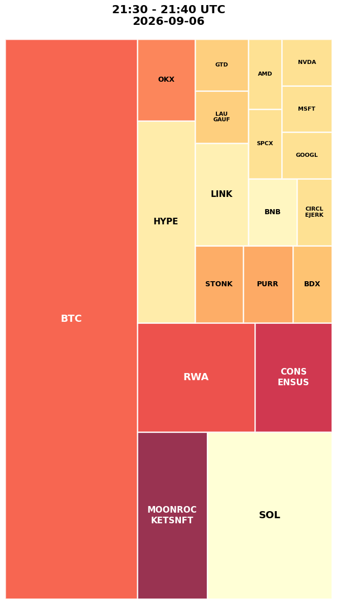 Cryptocurrency Social Heatmap and Treemap for 2026-09-06 21:30 UTC