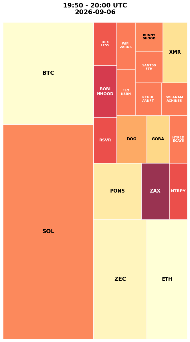 Cryptocurrency Social Heatmap and Treemap for 2026-09-06 19:50 UTC