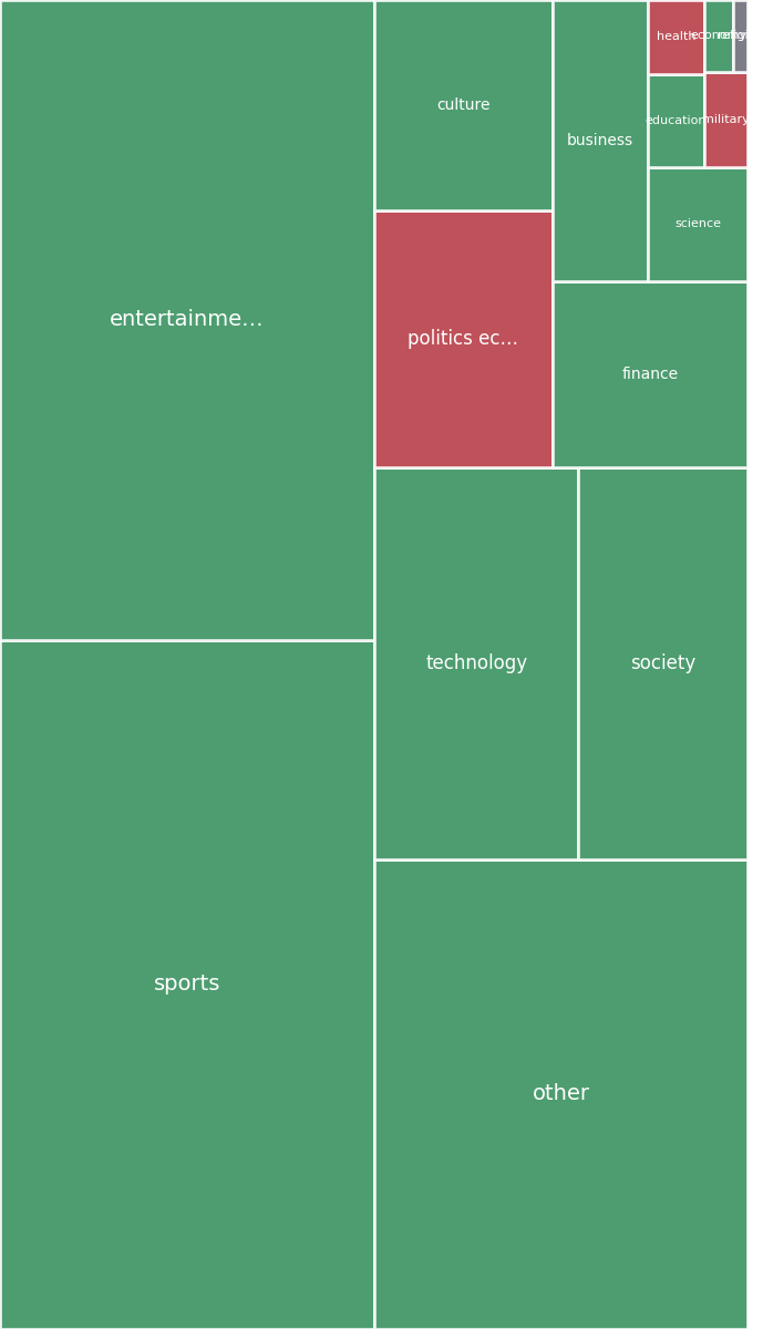 Global & Tech Topic Treemap for 2026-09-06 15:30 UTC