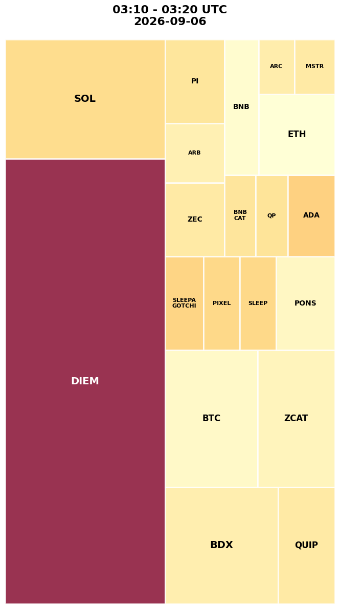 Cryptocurrency Social Heatmap and Treemap for 2026-09-06 03:10 UTC