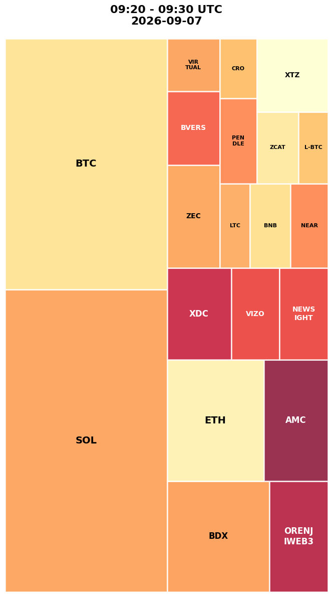 Cryptocurrency Social Heatmap and Treemap for 2026-09-07 09:20 UTC