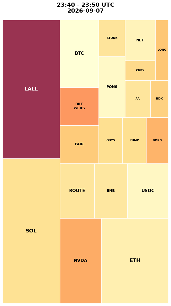 Cryptocurrency Social Heatmap and Treemap for 2026-09-07 23:40 UTC