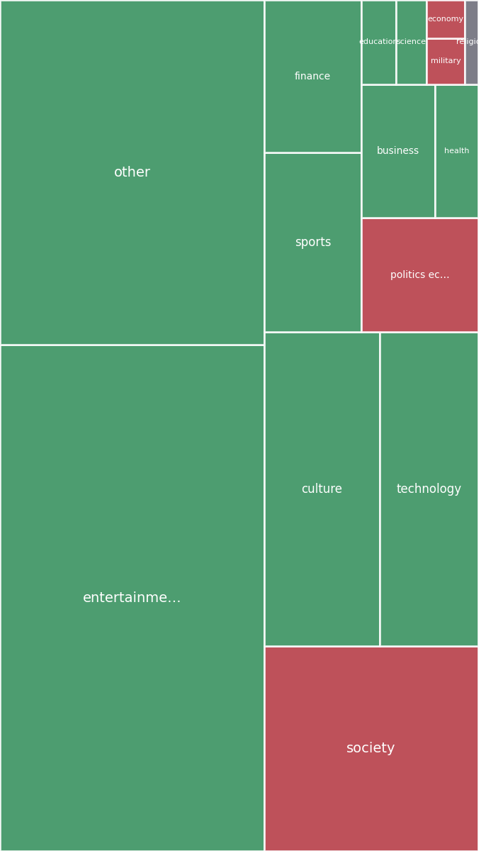 Global & Tech Topic Treemap for 2026-09-07 07:50 UTC