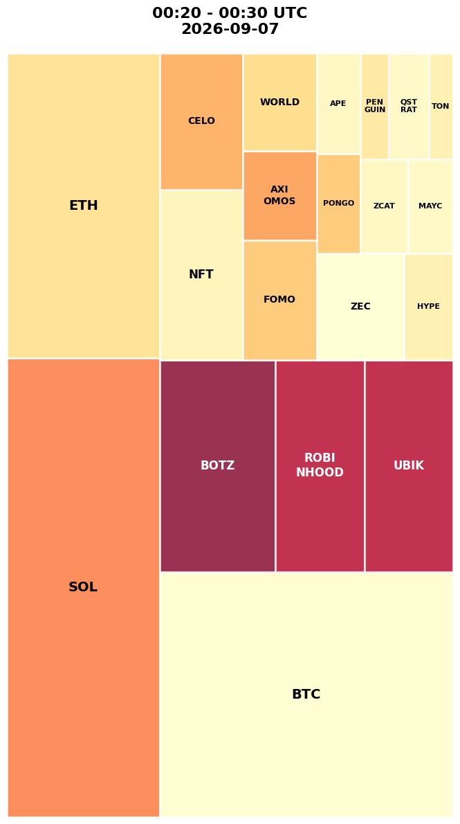 Cryptocurrency Social Heatmap and Treemap for 2026-09-07 00:20 UTC
