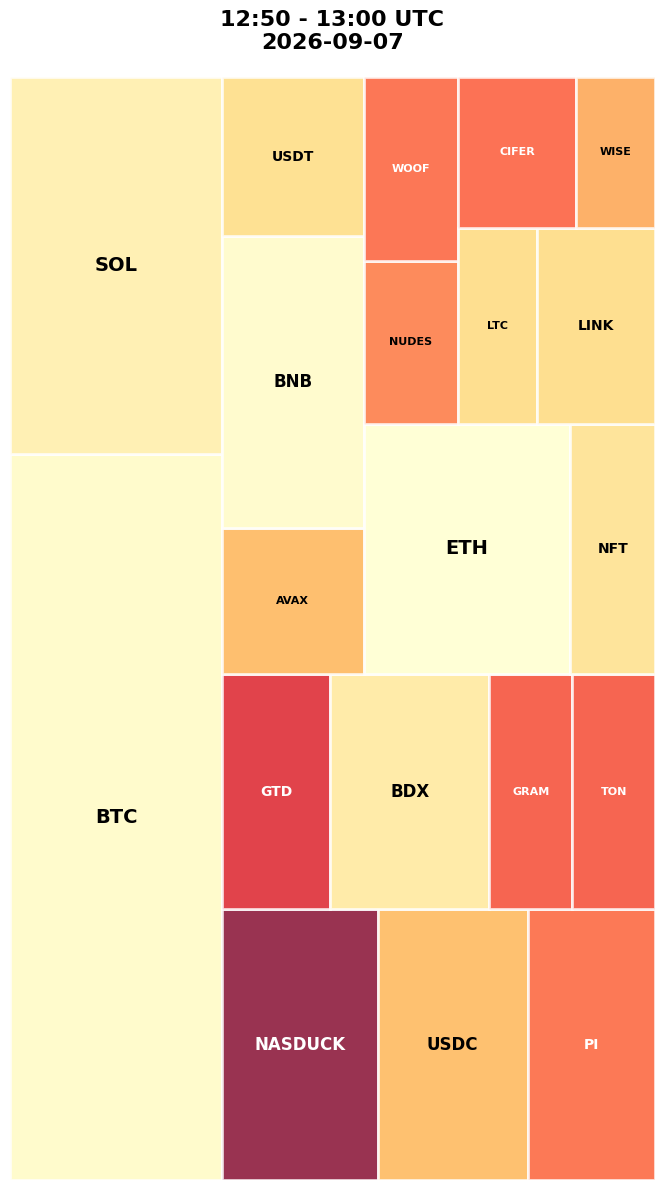Cryptocurrency Social Heatmap and Treemap for 2026-09-07 12:50 UTC