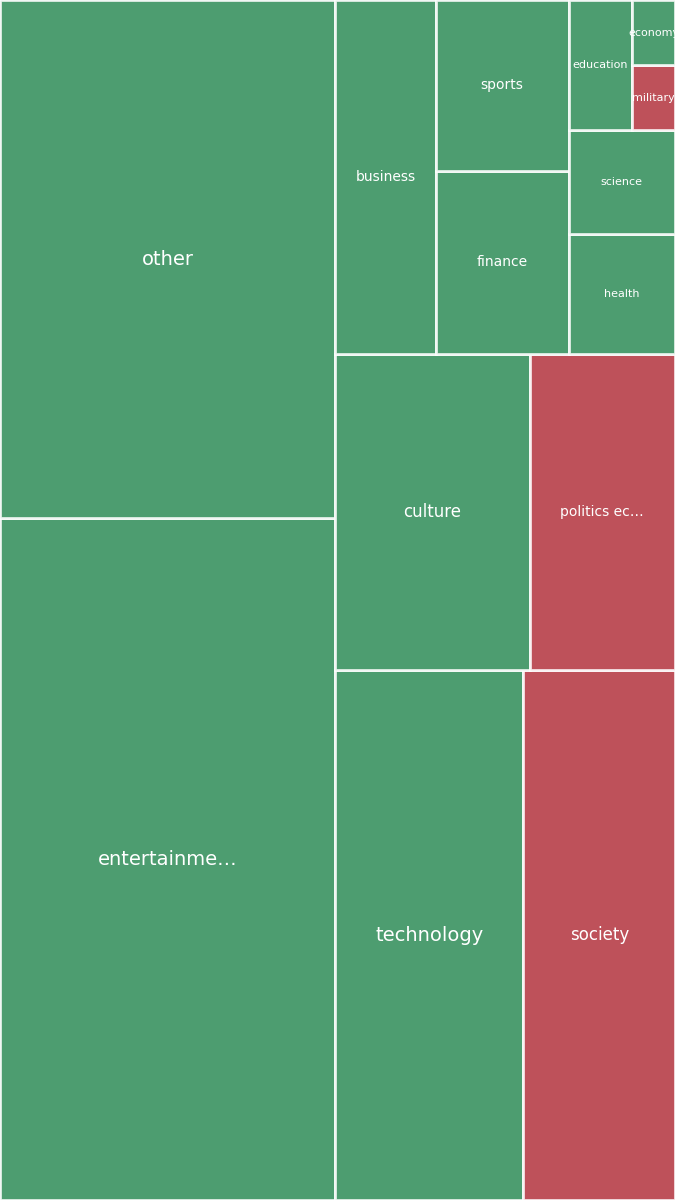 Global & Tech Topic Treemap for 2026-09-07 15:50 UTC