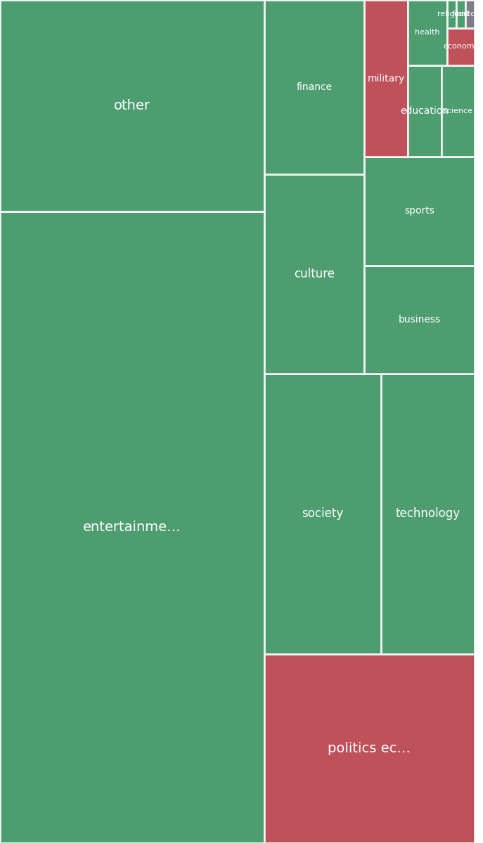 Global & Tech Topic Treemap for 2026-09-08 15:30 UTC