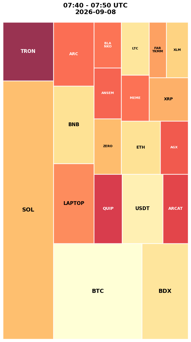 Cryptocurrency Social Heatmap and Treemap for 2026-09-08 07:40 UTC