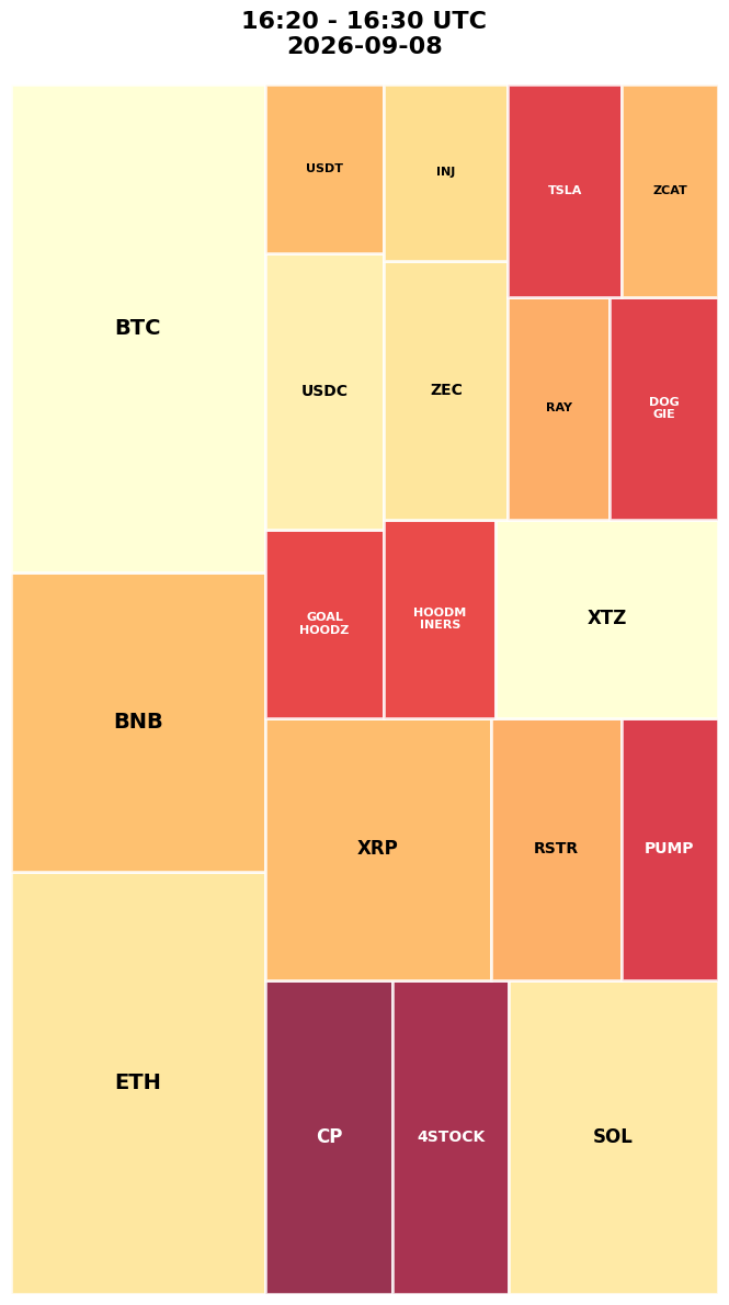 Cryptocurrency Social Heatmap and Treemap for 2026-09-08 16:20 UTC
