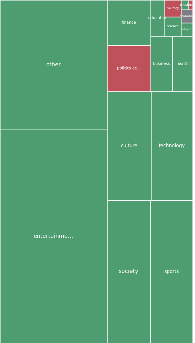 Global & Tech Topic Treemap for 2026-09-08 03:50 UTC