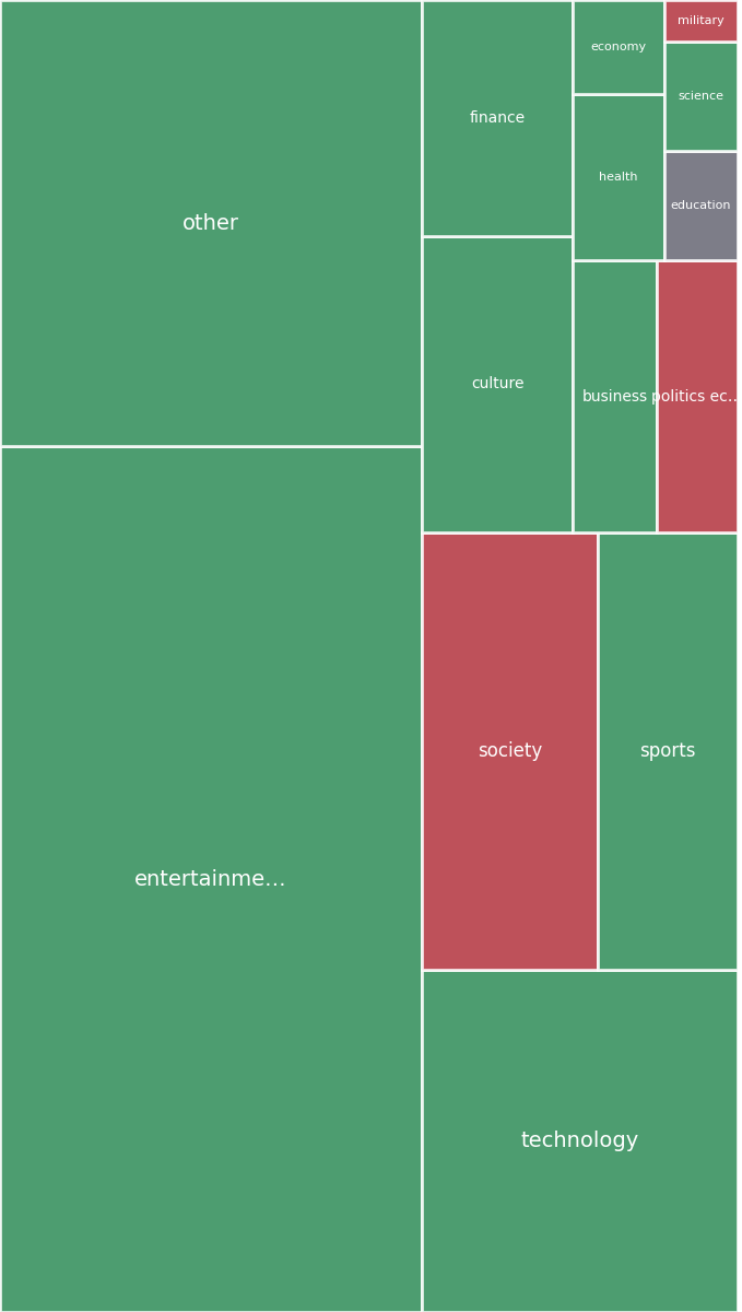 Global & Tech Topic Treemap for 2026-09-08 03:20 UTC