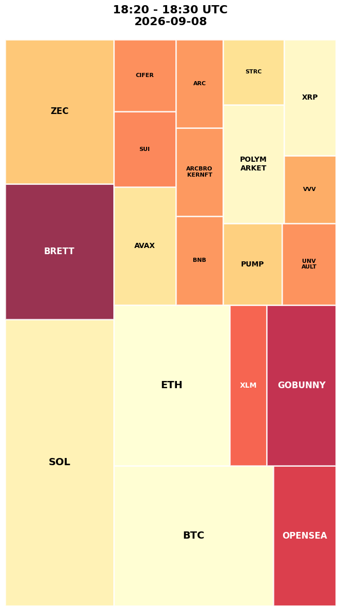 Cryptocurrency Social Heatmap and Treemap for 2026-09-08 18:20 UTC