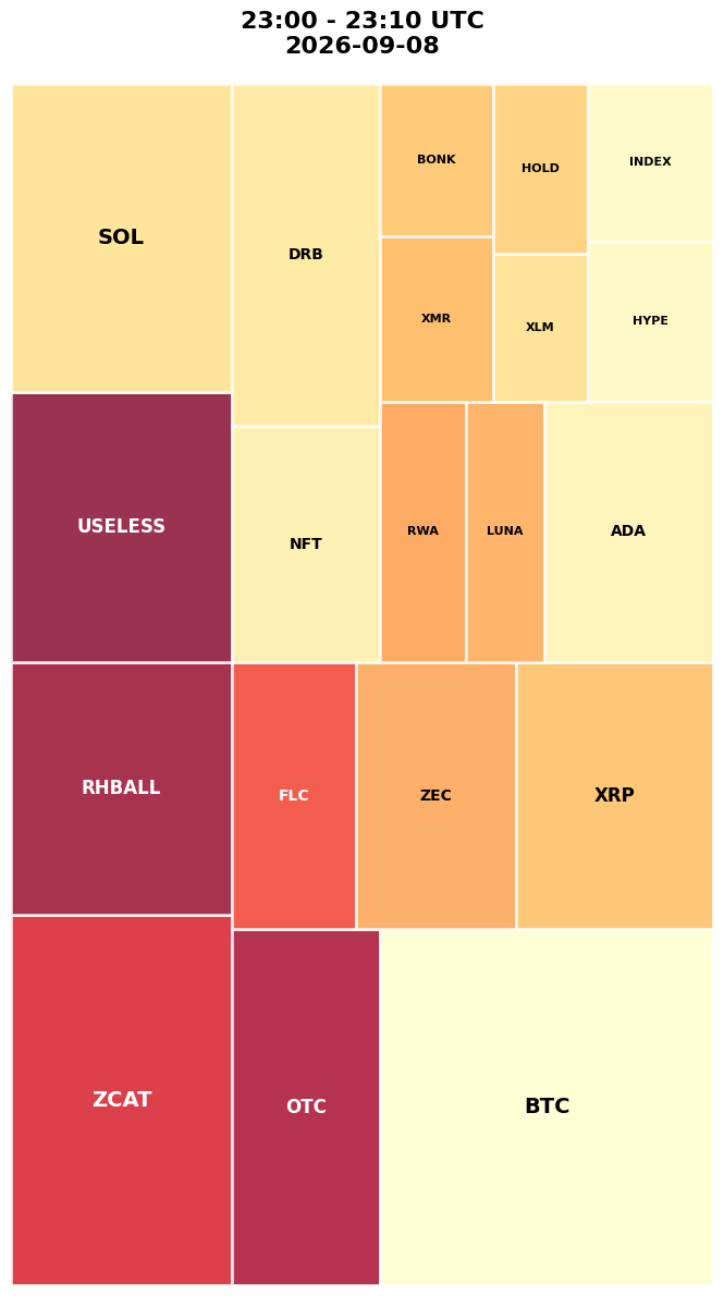 Cryptocurrency Social Heatmap and Treemap for 2026-09-08 23:00 UTC
