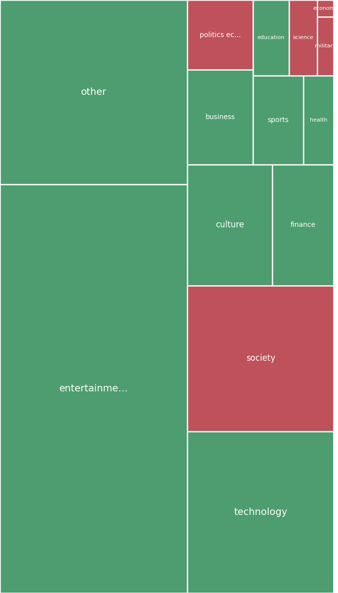 Global & Tech Topic Treemap for 2026-09-08 09:50 UTC
