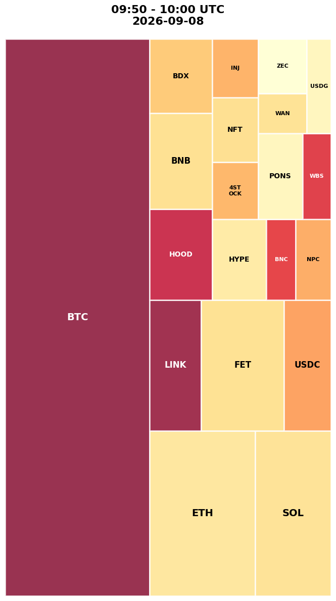 Cryptocurrency Social Heatmap and Treemap for 2026-09-08 09:50 UTC