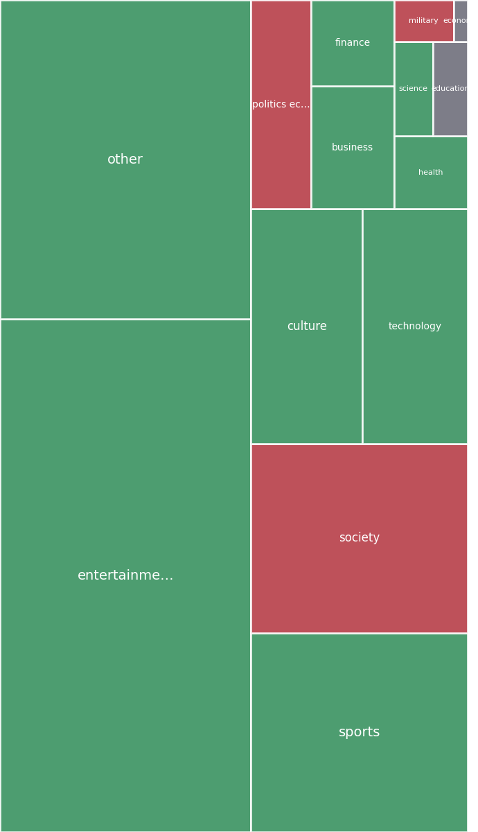 Global & Tech Topic Treemap for 2026-09-09 01:10 UTC