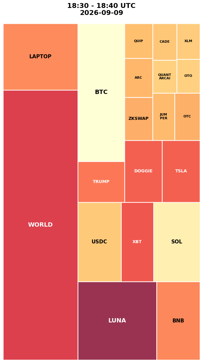 Cryptocurrency Social Heatmap and Treemap for 2026-09-09 18:30 UTC