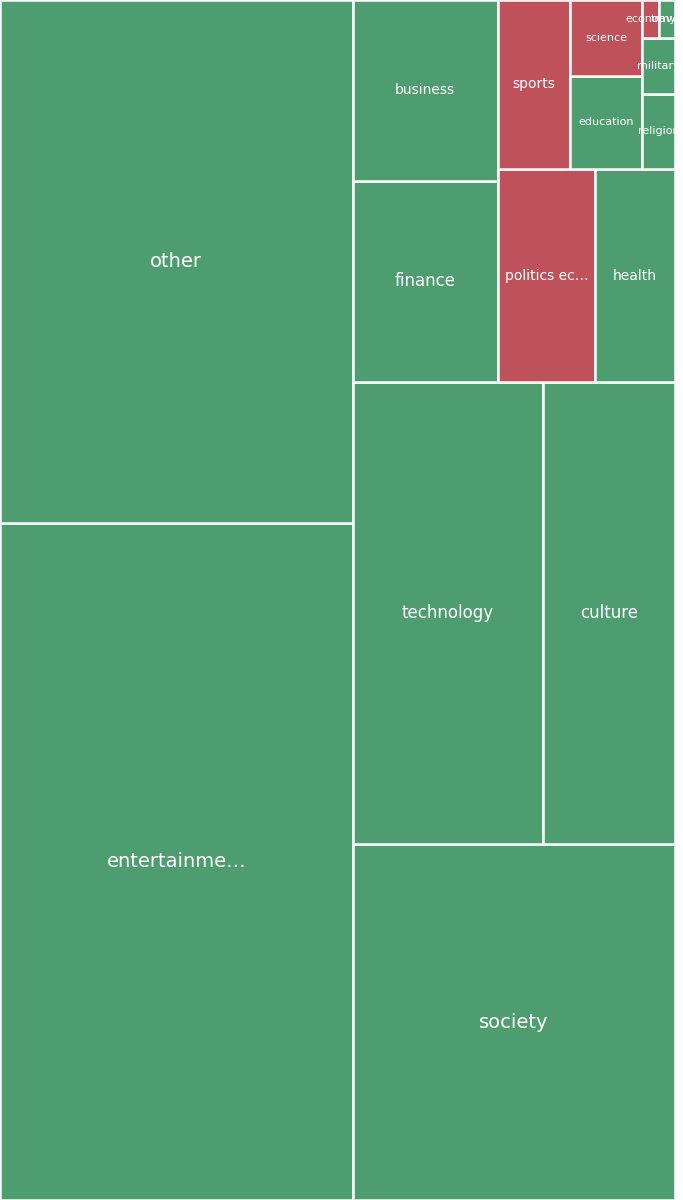 Global & Tech Topic Treemap for 2026-09-09 05:50 UTC