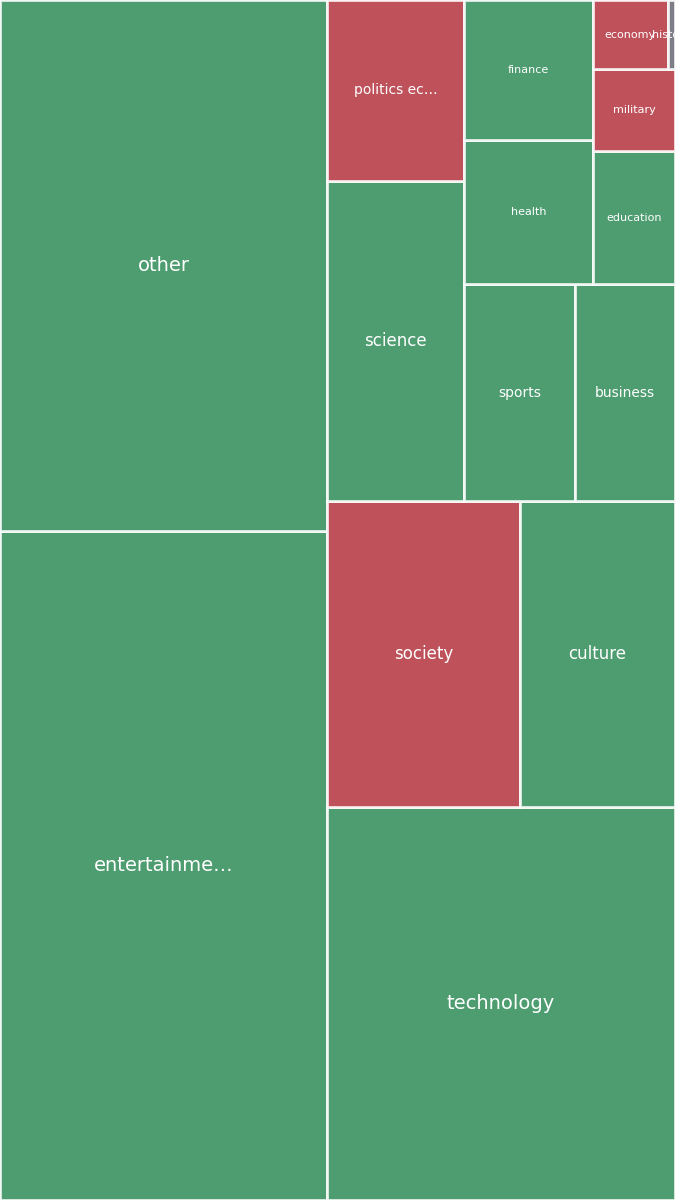 Global & Tech Topic Treemap for 2026-09-09 04:00 UTC