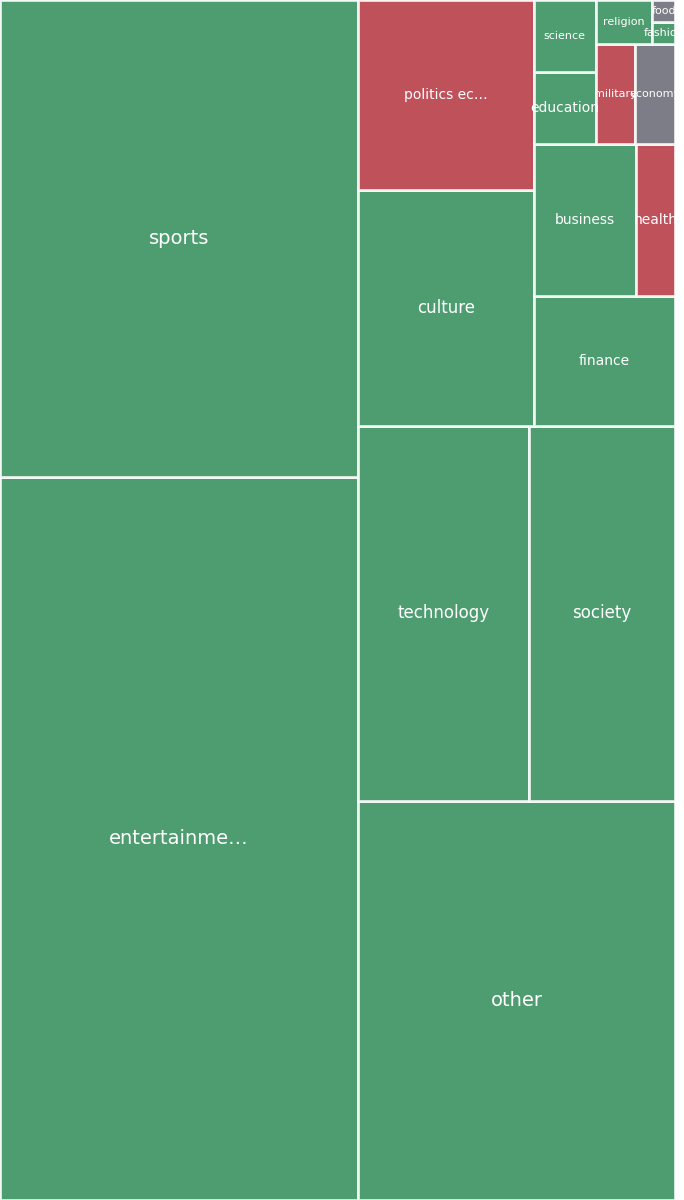 Global & Tech Topic Treemap for 2026-09-09 16:00 UTC