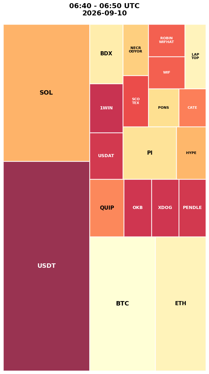 Cryptocurrency Social Heatmap and Treemap for 2026-09-10 06:40 UTC