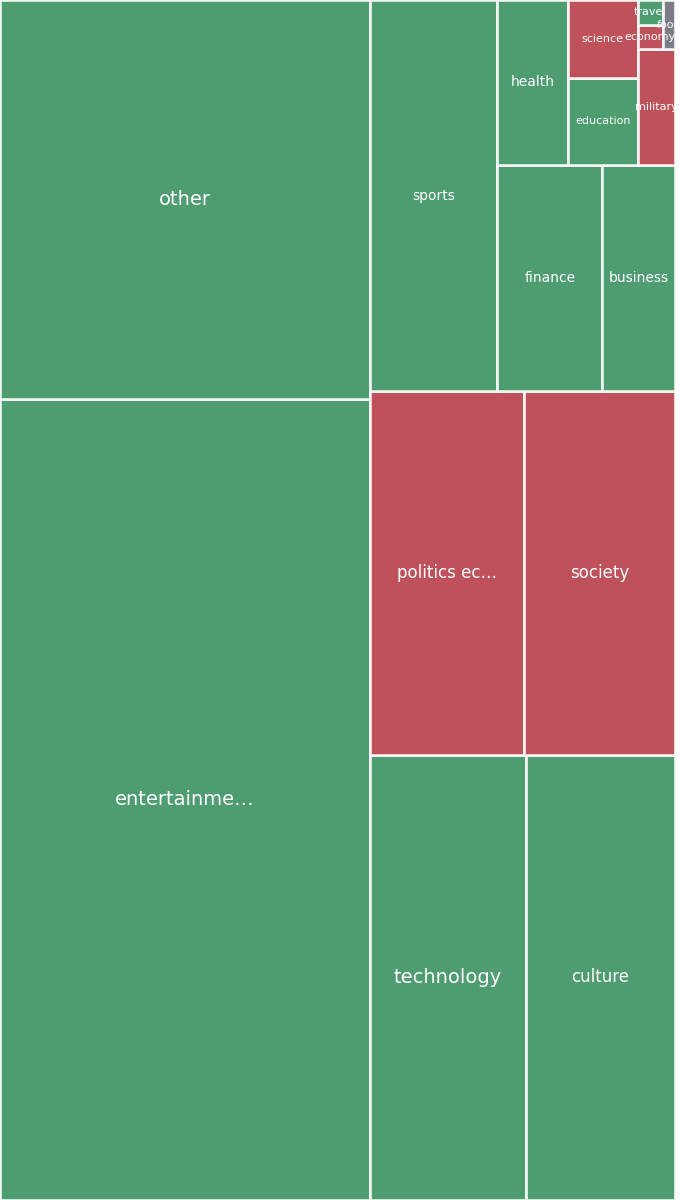 Global & Tech Topic Treemap for 2026-09-10 02:50 UTC