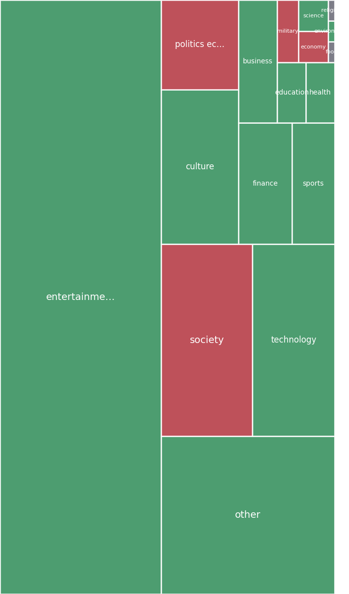 Global & Tech Topic Treemap for 2026-09-10 14:30 UTC