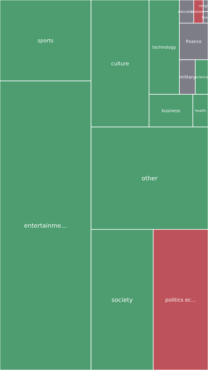 Global & Tech Topic Treemap for 2026-09-11 22:40 UTC