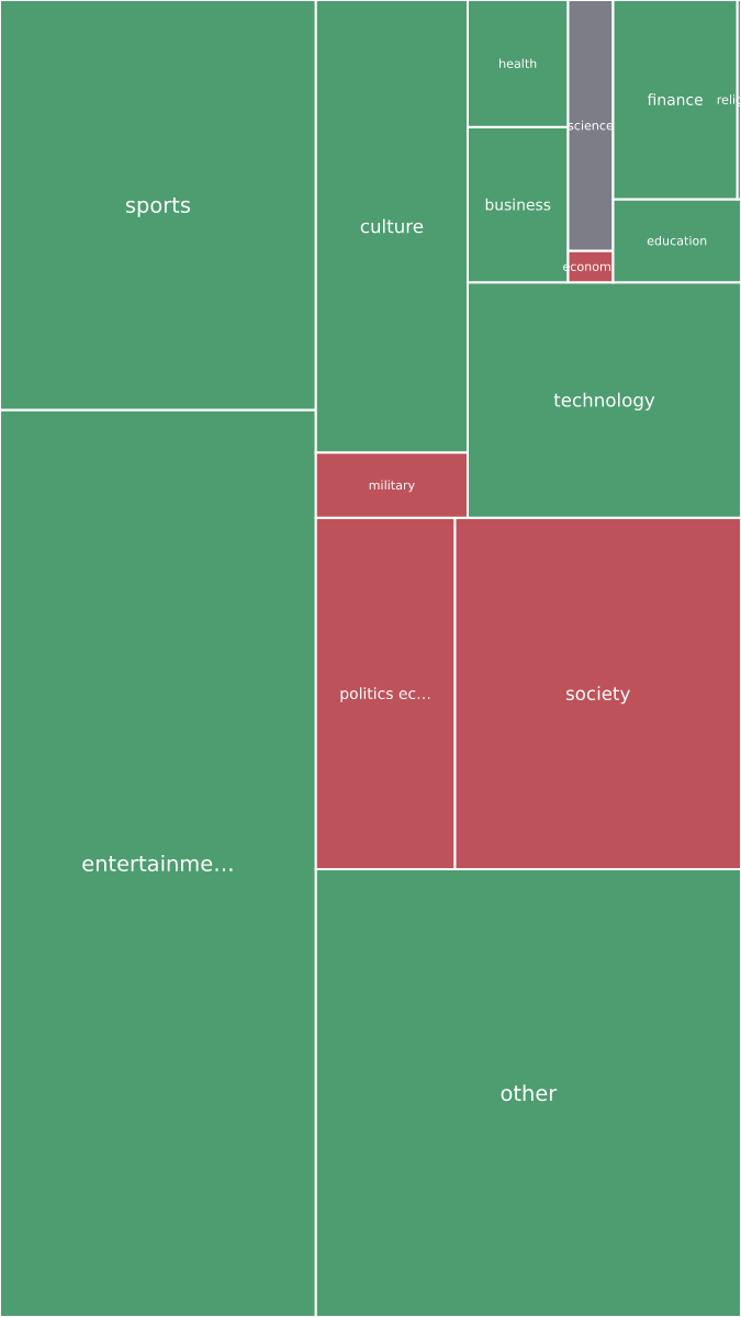 Global & Tech Topic Treemap for 2026-09-11 21:20 UTC