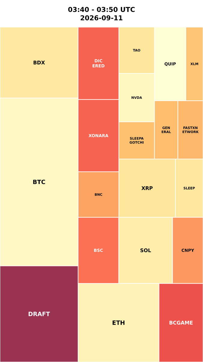 Cryptocurrency Social Heatmap and Treemap for 2026-09-11 03:40 UTC