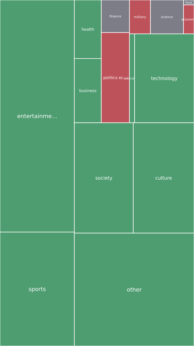 Global & Tech Topic Treemap for 2026-09-11 23:00 UTC