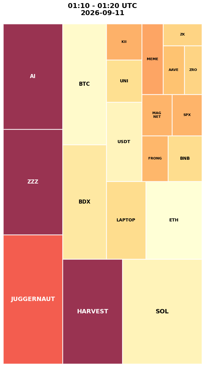 Cryptocurrency Social Heatmap and Treemap for 2026-09-11 01:10 UTC