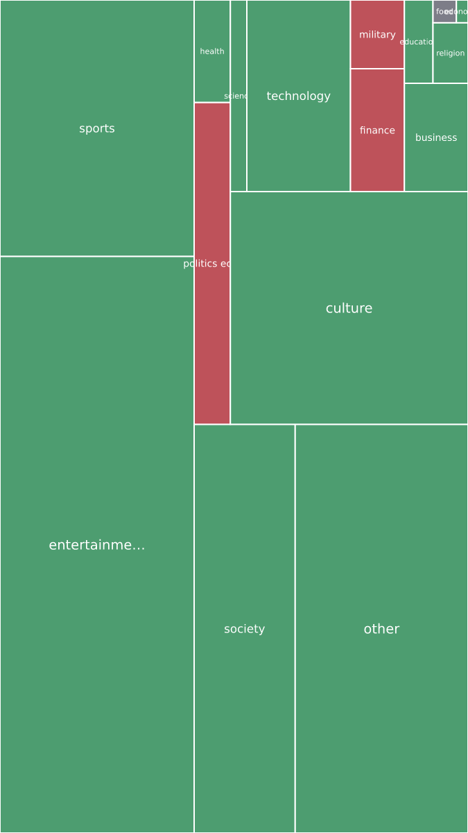 Global & Tech Topic Treemap for 2026-09-11 22:10 UTC