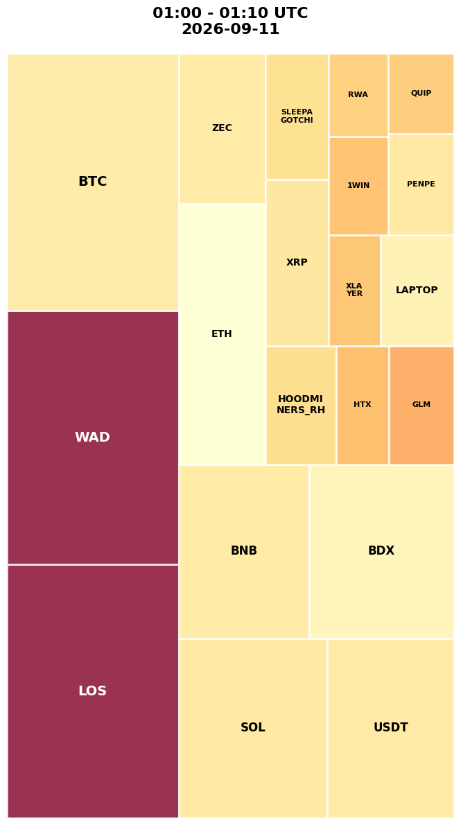 Cryptocurrency Social Heatmap and Treemap for 2026-09-11 01:00 UTC