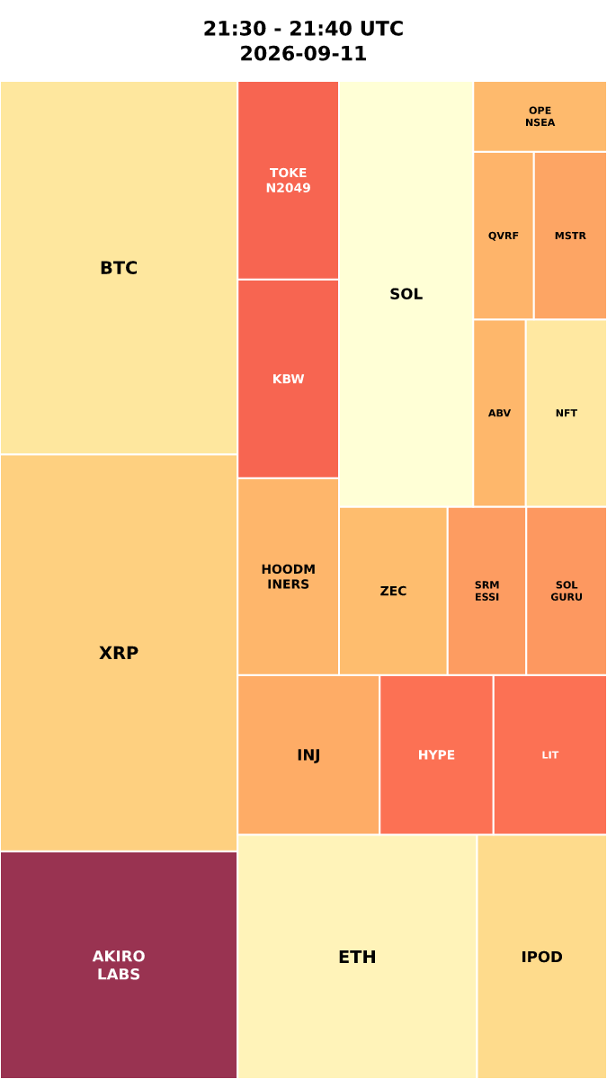 Cryptocurrency Social Heatmap and Treemap for 2026-09-11 21:30 UTC