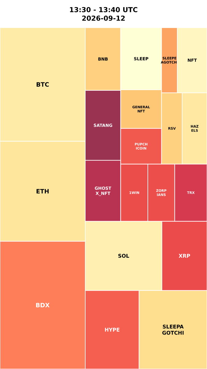 Cryptocurrency Social Heatmap and Treemap for 2026-09-12 13:30 UTC
