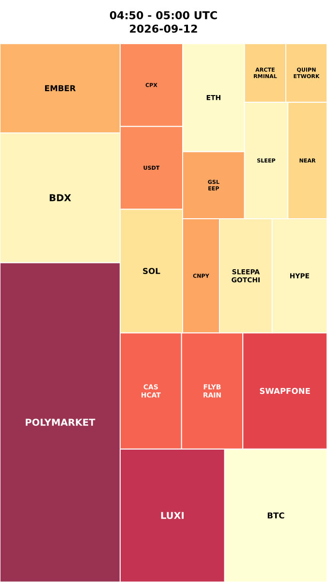 Cryptocurrency Social Heatmap and Treemap for 2026-09-12 04:50 UTC
