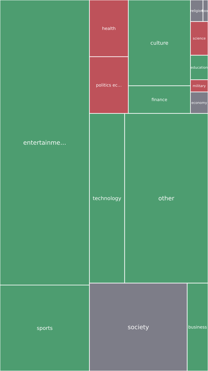 Global & Tech Topic Treemap for 2026-09-12 03:40 UTC